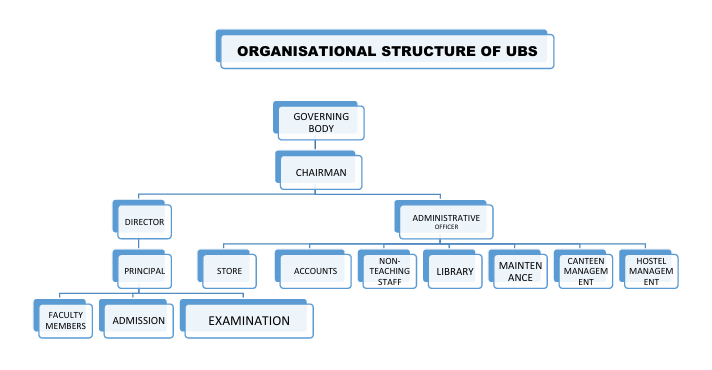 Organisational Structure Chart